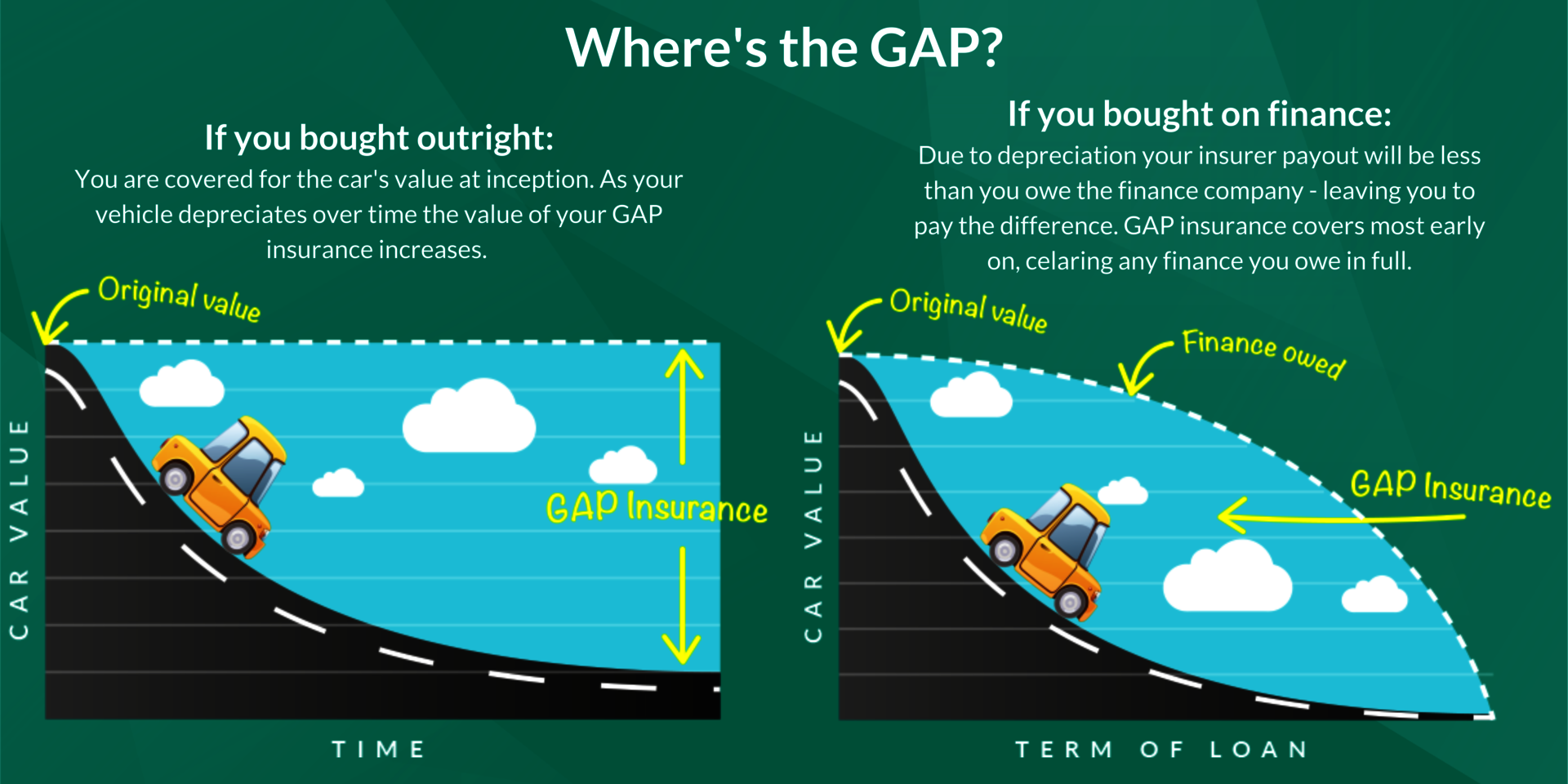 What Is Gap Insurance And What Does It Cover
