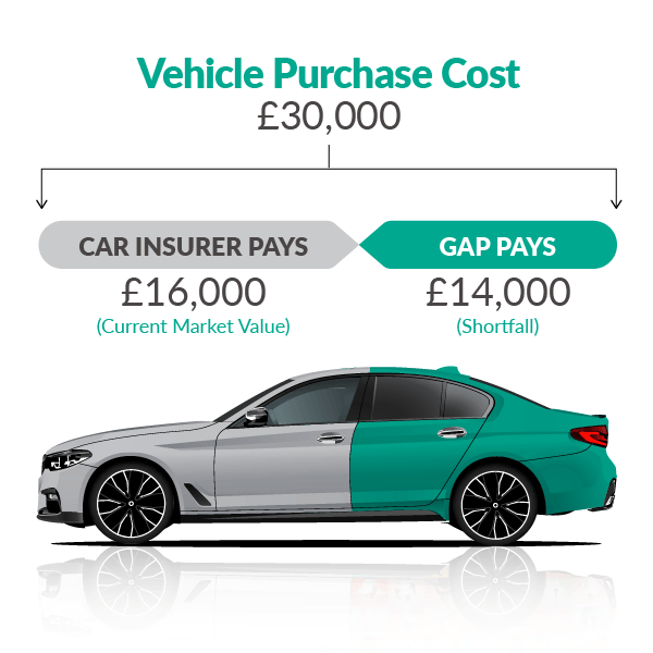 How GAP Insurance works — insurer pays vs GAP pays